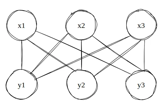 Vértices x1, x2 e x3 na linha de cima, cada um ligado a todos os vértices y1, y2 e y3 da linha de baixo
