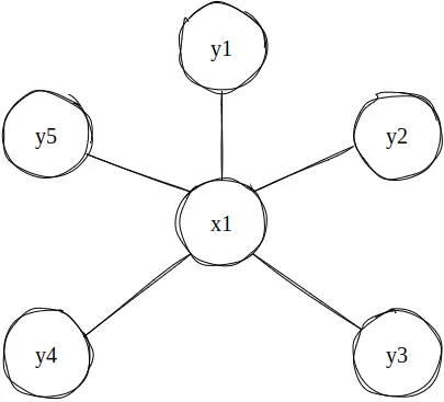 Vértice central x1 ligado aos vértices y1, y2, y3, y4 e y5 ao seu redor
