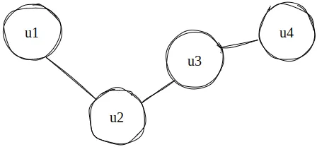 Caminho com os vértices u1, u2, u3 e u4 ligados em sequência