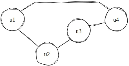 Ciclo com os vértices u1, u2, u3 e u4, em que u4 também se liga de volta a u1