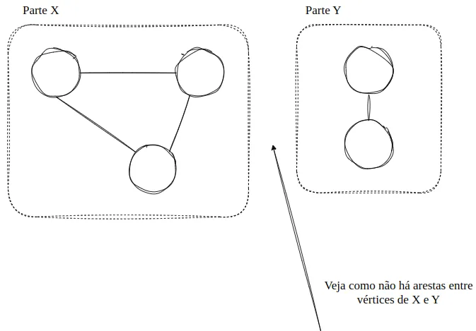 Parte X com três vértices formando um triângulo e parte Y com dois vértices ligados entre si; uma seta indica que não há arestas entre vértices de X e Y