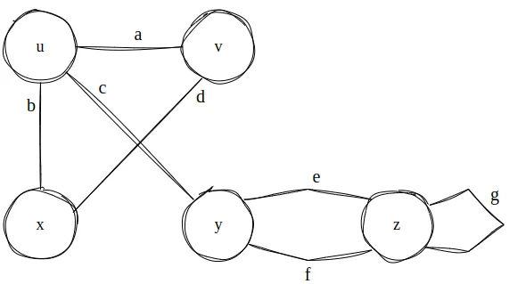 Grafo com os vértices u, v, x, y e z e as arestas a (u–v), b (u–x), c (u–y), d (v–x), e e f (duas arestas paralelas y–z) e g (loop em z)
