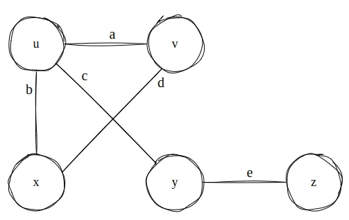 Grafo simples com os vértices u, v, x, y e z e as arestas a (u–v), b (u–x), c (u–y), d (v–x) e e (y–z)