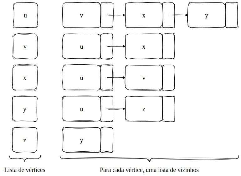 À esquerda, a lista de vértices u, v, x, y e z; à direita, para cada vértice, uma lista encadeada de vizinhos: u → v → x → y; v → u → x; x → u → v; y → u → z; z → y