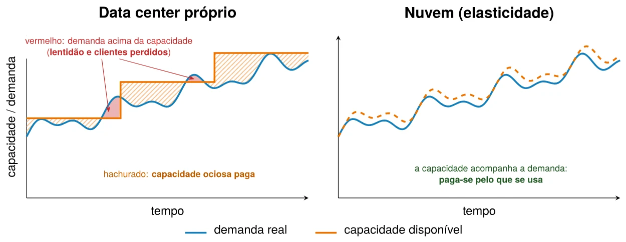 Capacidade fixa de um data center próprio comparada à capacidade elástica da nuvem