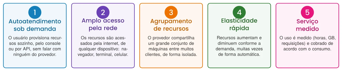 As cinco características essenciais da computação em nuvem