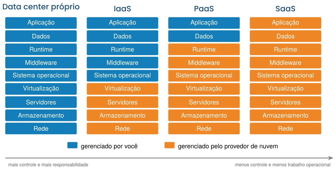 Divisão de responsabilidades nos modelos de serviço