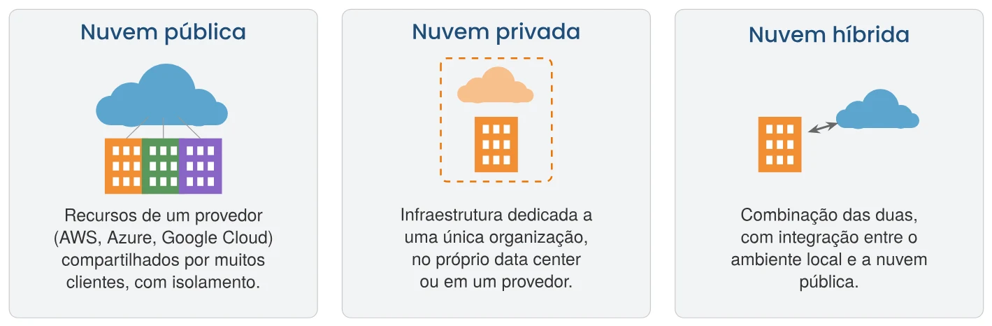 Modelos de implantação da nuvem