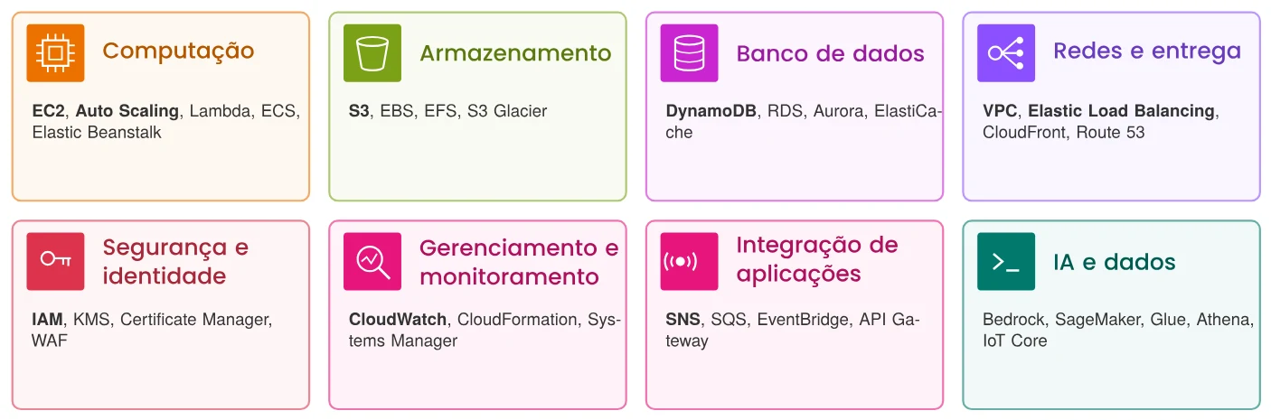 Algumas categorias de serviços da AWS