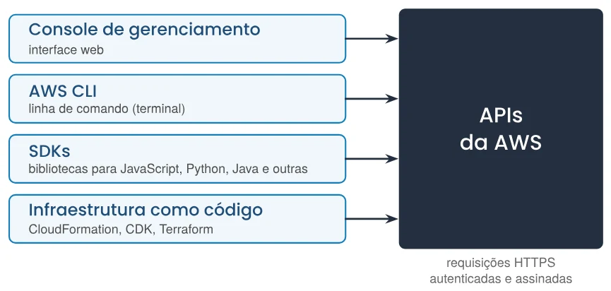 Formas de acesso aos serviços da AWS