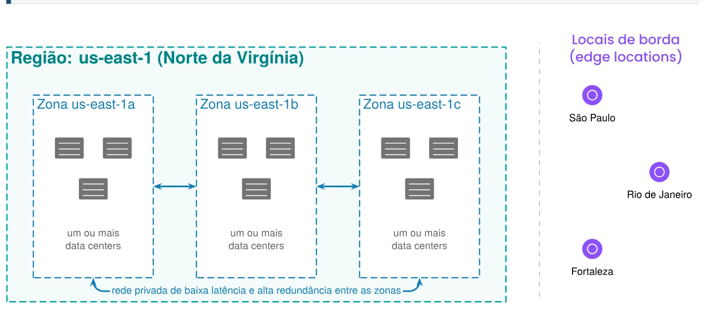 Uma região com três zonas de disponibilidade e alguns locais de borda