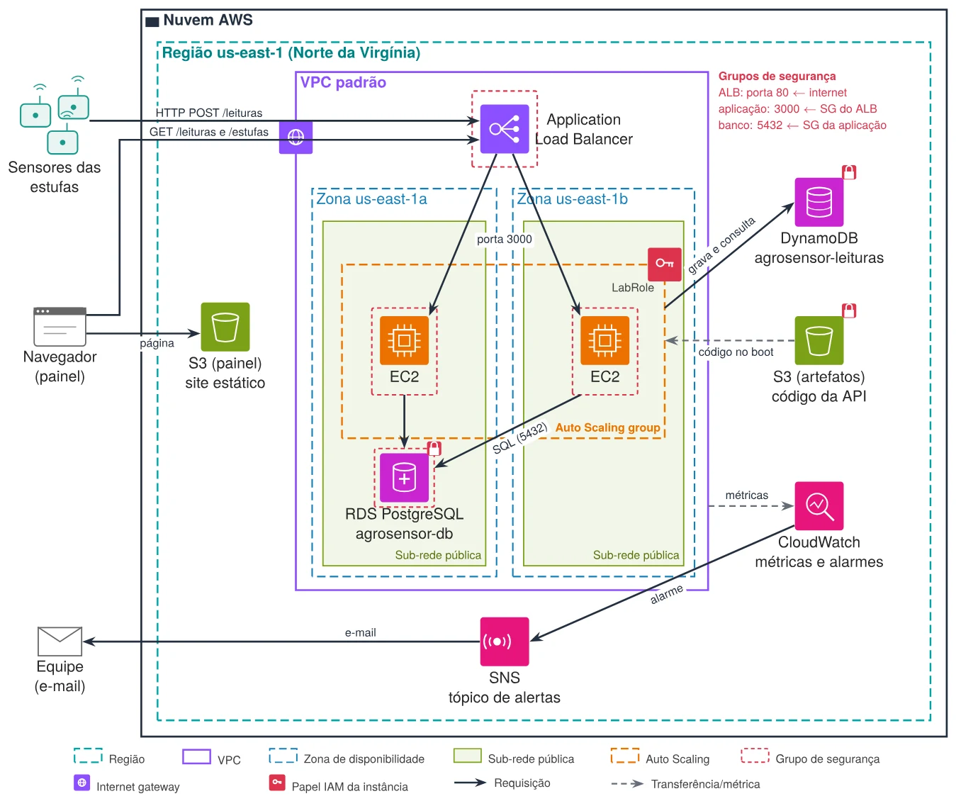 Arquitetura final do AgroSensor na AWS