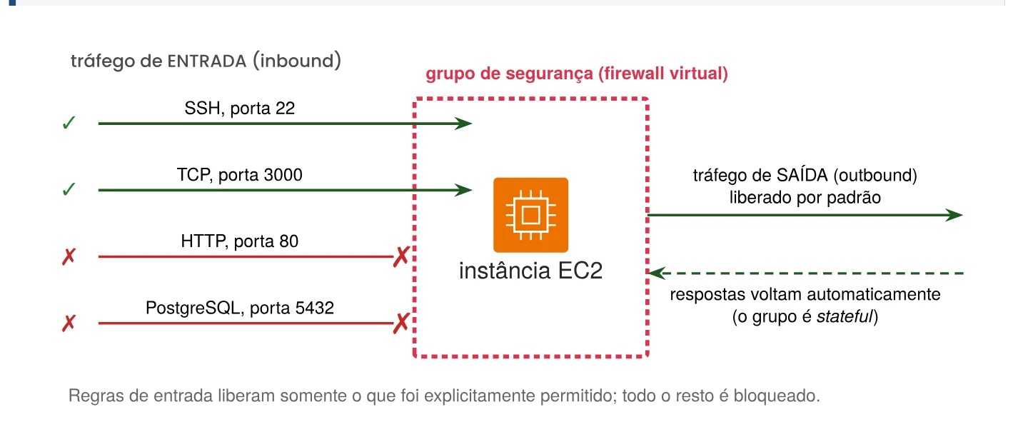 Funcionamento de um grupo de segurança