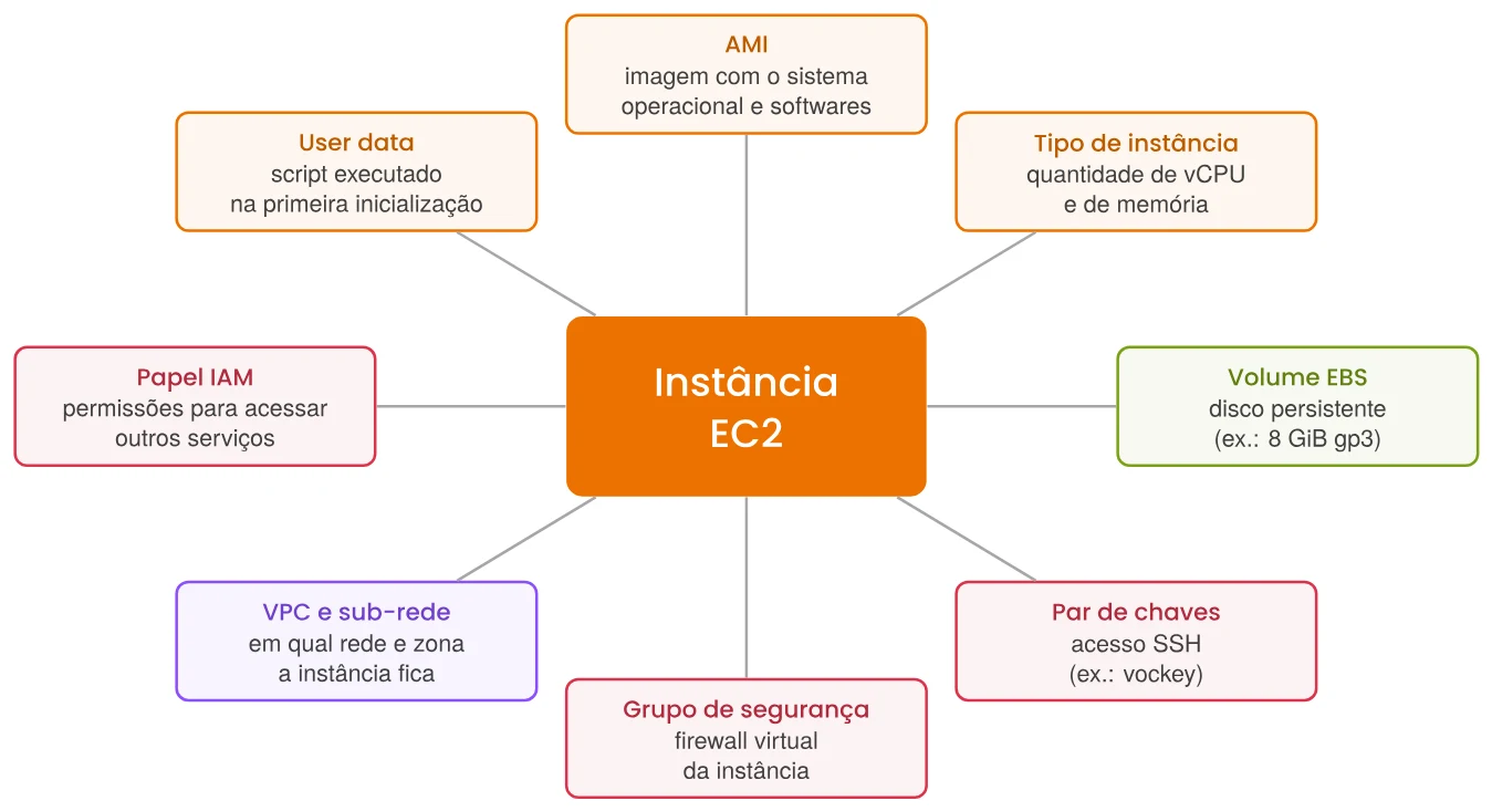 As peças que compõem uma instância EC2