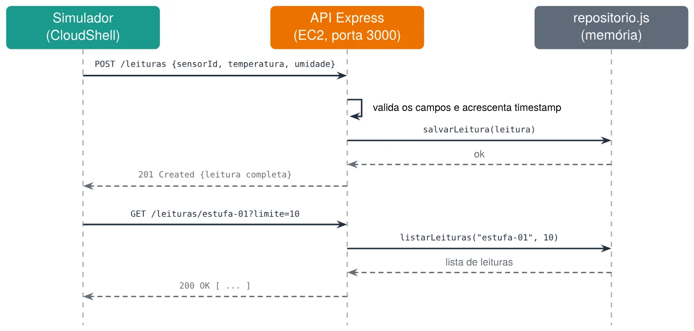 Sequência de uma gravação e de uma consulta na API