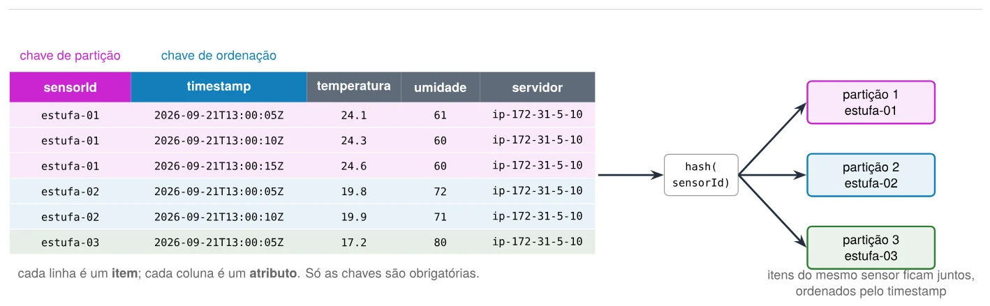 Itens da tabela agrosensor-leituras e sua distribuição em partições