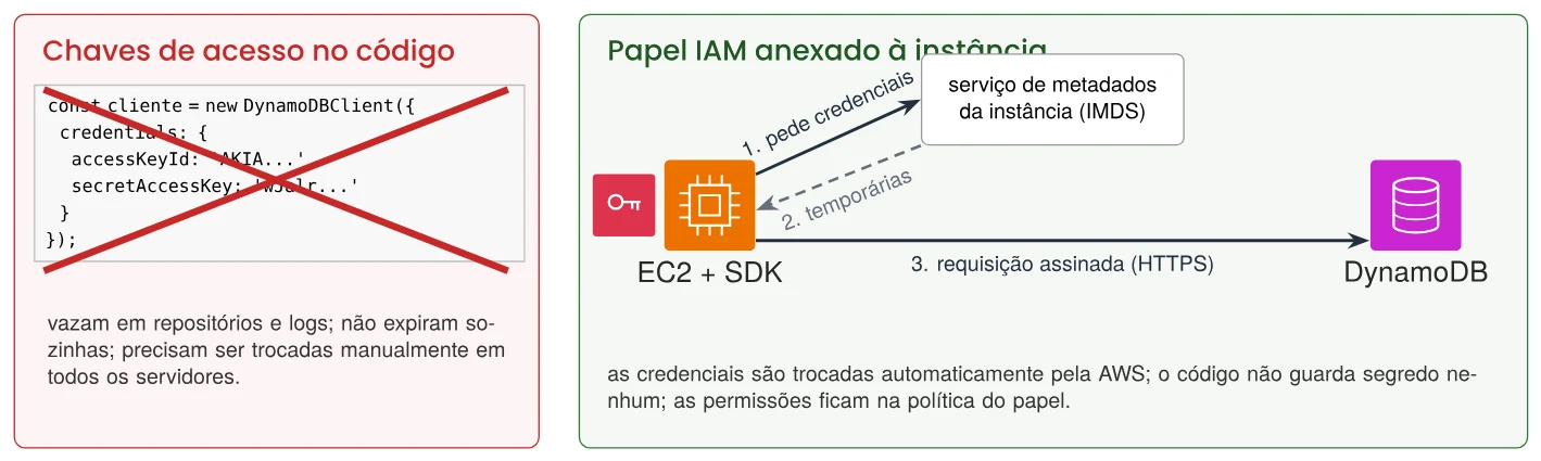 Chaves no código versus papel IAM anexado à instância