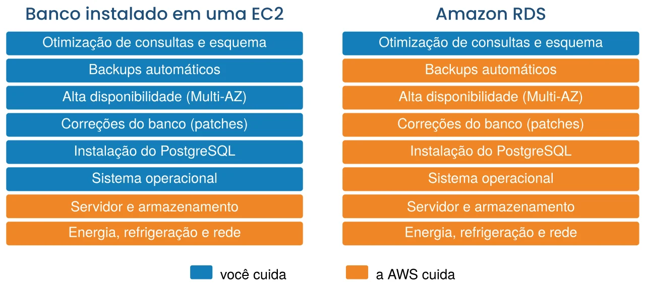 Banco em uma instância EC2 versus Amazon RDS