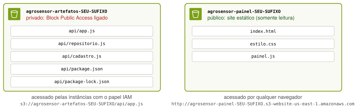 Os dois buckets do projeto: artefatos (privado) e painel (público)