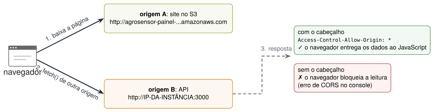 Por que a API precisa enviar o cabeçalho de CORS