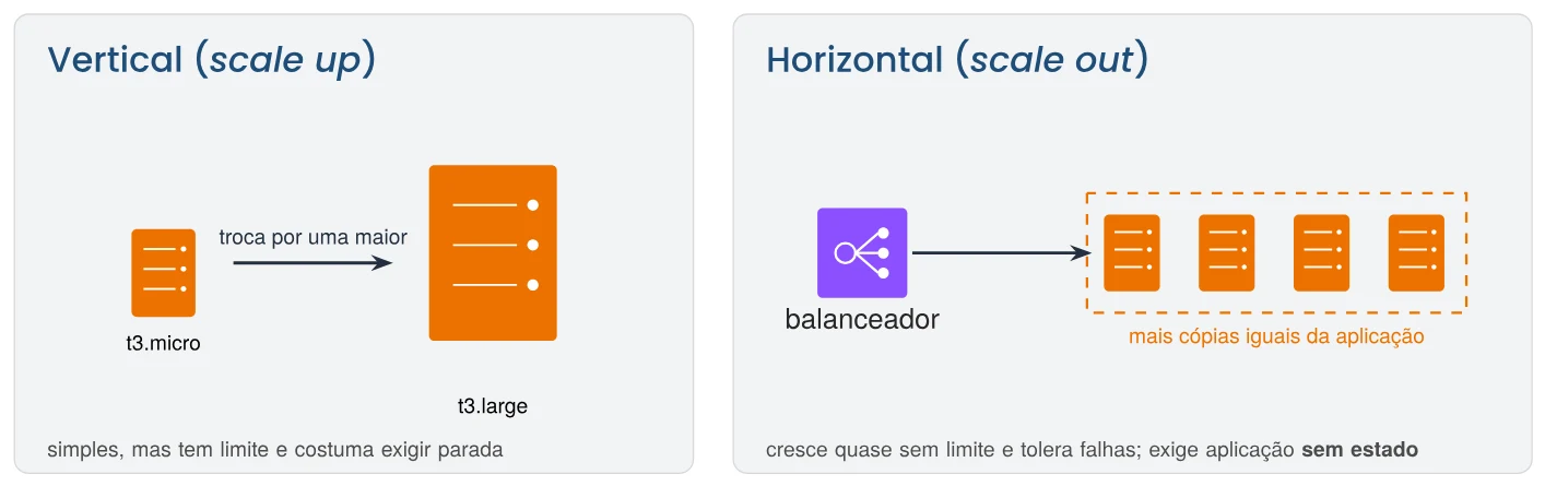Escalabilidade vertical e horizontal