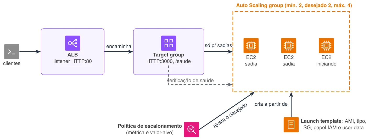 Balanceador, target group, Auto Scaling group e launch template