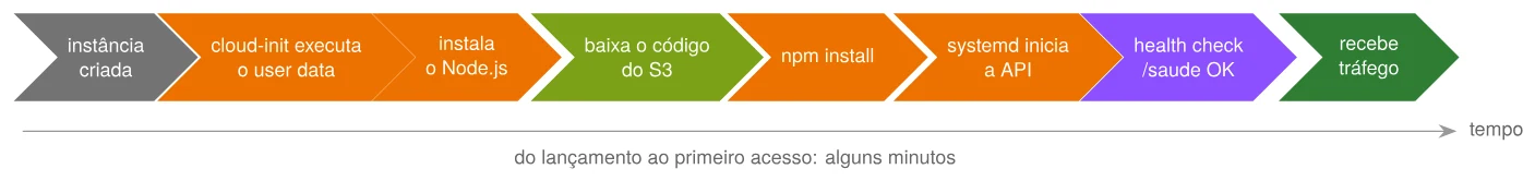 O que acontece desde o lançamento até a instância receber tráfego
