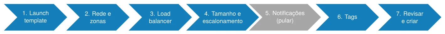 Etapas do assistente de criação do Auto Scaling group