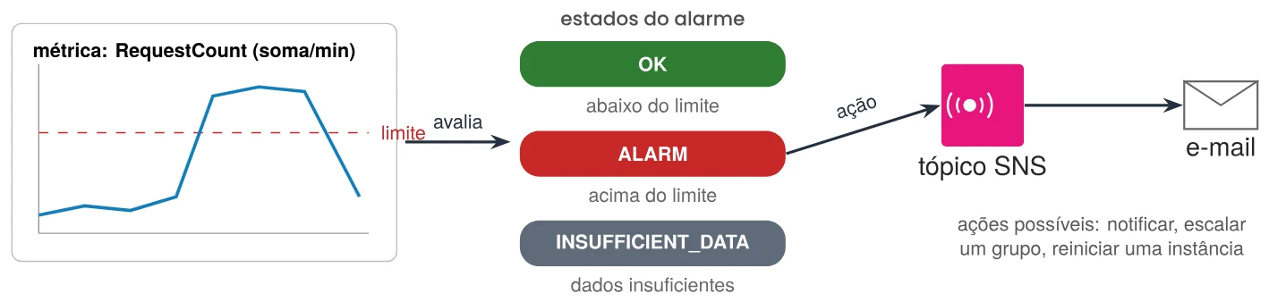Métrica, estados de um alarme e ações