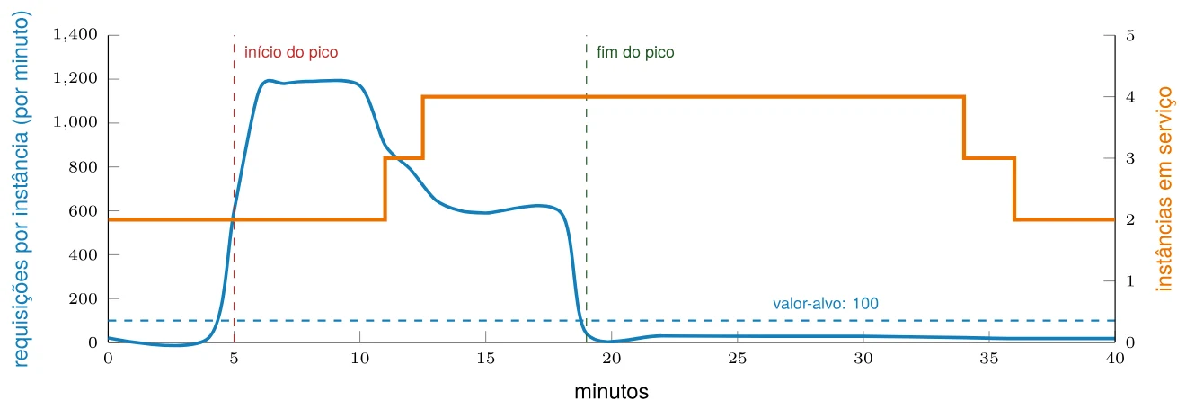 Comportamento esperado durante o teste de carga