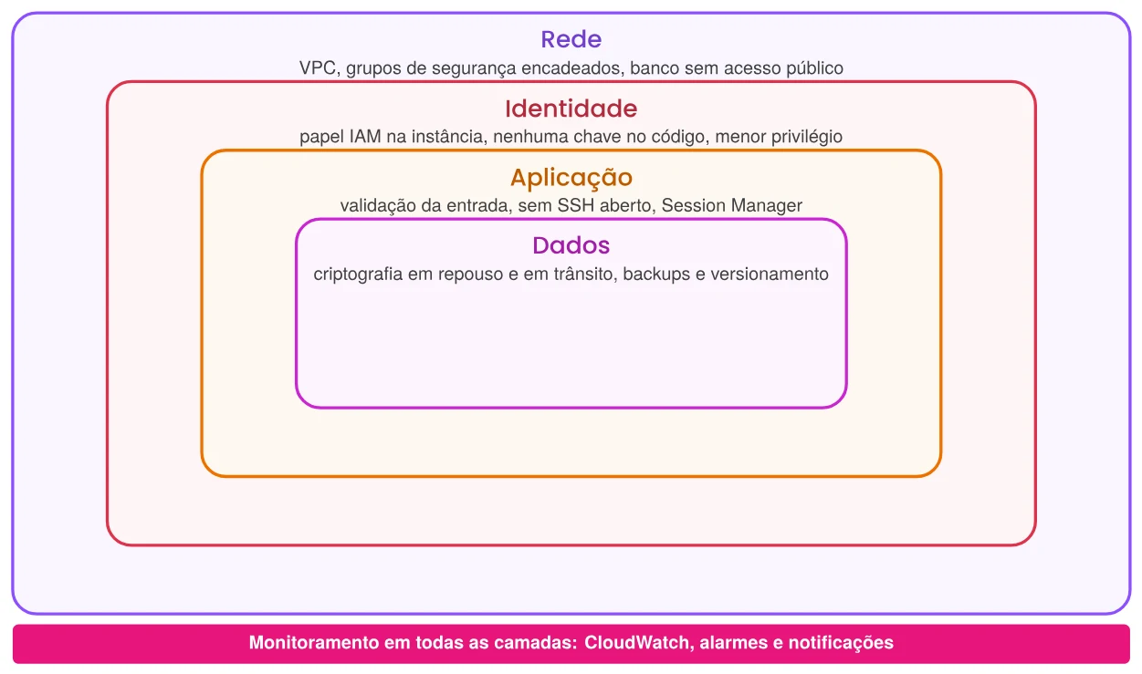 Camadas de segurança do AgroSensor