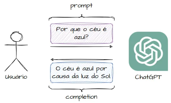 Um usuário envia ao ChatGPT o prompt "Por que o céu é azul?" e recebe a completion "O céu é azul por causa da luz do Sol"