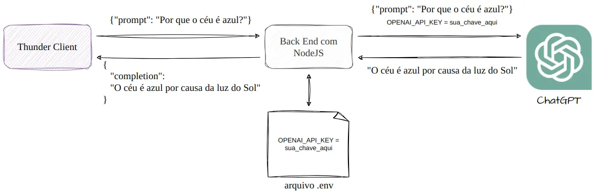 O Thunder Client envia {"prompt": "Por que o céu é azul?"} ao Back End com NodeJS, que lê OPENAI_API_KEY do arquivo .env e repassa o prompt e a chave ao ChatGPT; a resposta volta ao Thunder Client como {"completion": "O céu é azul por causa da luz do Sol"}