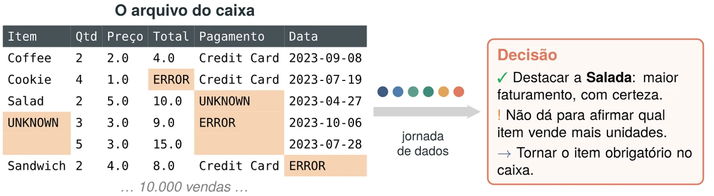 Do arquivo real do caixa, com células ERROR, UNKNOWN e vazias destacadas, uma seta "jornada de dados" leva ao cartão Decisão: destacar a Salada, não dá para afirmar qual item vende mais unidades, tornar o item obrigatório no caixa
