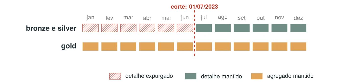 Linha do tempo de janeiro a dezembro com o corte em 01/07/2023: nas camadas bronze e silver, os meses antes do corte aparecem hachurados (expurgados) e os depois, preenchidos (mantidos); na gold, todos os meses permanecem