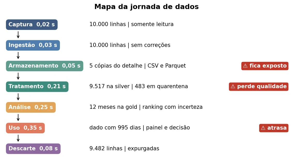 Mapa da jornada: sete caixas coloridas em coluna, Captura, Ingestão, Armazenamento, Tratamento, Análise, Uso e Descarte, cada uma com o tempo de execução e um resumo; três alertas em vermelho: fica exposto no armazenamento, perde qualidade no tratamento e atrasa no uso