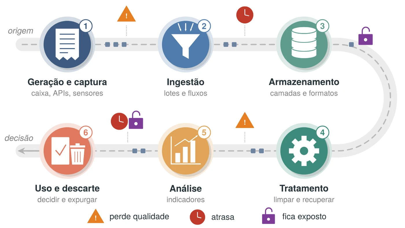Diagrama em forma de estrada com seis paradas numeradas: geração e captura, ingestão, armazenamento, tratamento, análise, uso e descarte. Ao longo do caminho, três ícones de risco: perde qualidade, atrasa e fica exposto