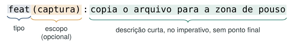 Anatomia da mensagem "feat(captura): copia o arquivo para a zona de pouso": tipo, escopo opcional entre parênteses e descrição curta, no imperativo, sem ponto final