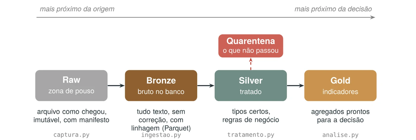 Quatro caixas em sequência: Raw (zona de pouso), Bronze (bruto no banco), Silver (tratado) e Gold (indicadores), cada uma alimentada por um arquivo do projeto; da Silver sai uma seta para a Quarentena, o que não passou