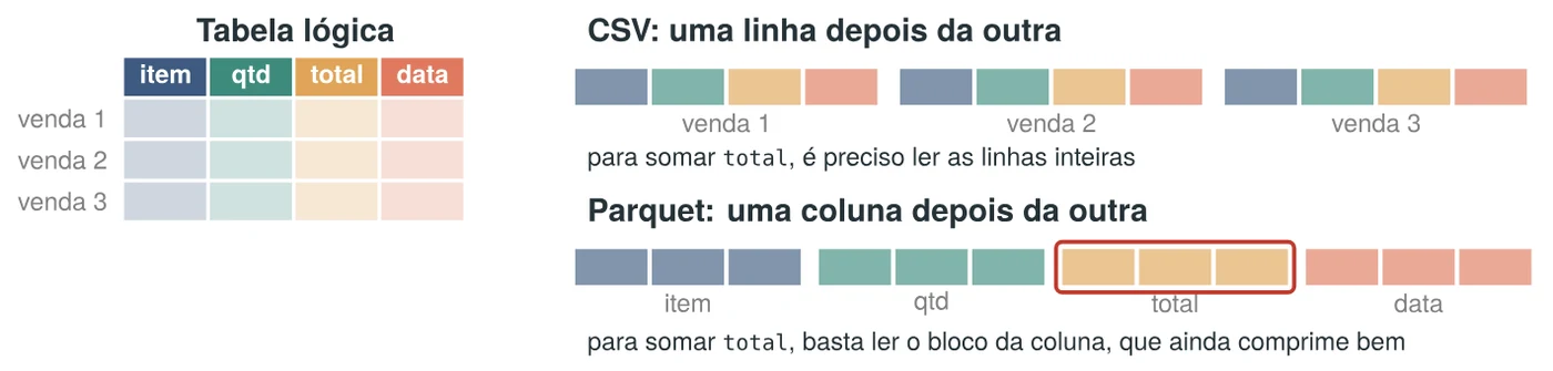 A mesma tabela de vendas gravada de dois jeitos: no CSV, uma linha depois da outra, e é preciso ler as linhas inteiras para somar total; no Parquet, uma coluna depois da outra, e basta ler o bloco da coluna total