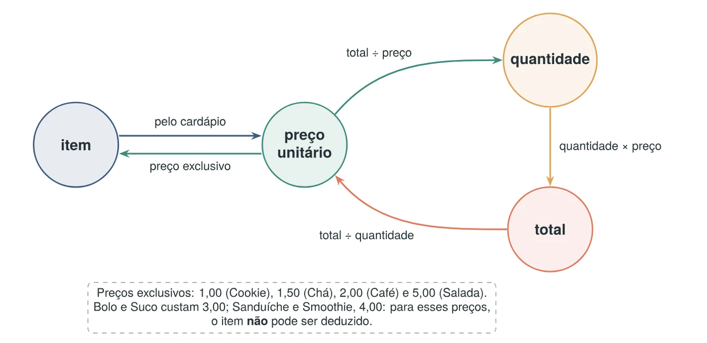 Quatro círculos ligados por setas: item leva a preço unitário pelo cardápio e volta por preço exclusivo; preço unitário e total levam a quantidade por total ÷ preço; quantidade × preço leva a total; total ÷ quantidade leva a preço unitário. Nota: preços exclusivos 1,00 (Cookie), 1,50 (Chá), 2,00 (Café) e 5,00 (Salada)