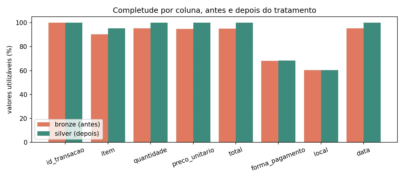 Gráfico de barras: completude de cada coluna antes (bronze) e depois (silver). Item, quantidade, preço unitário, total e data chegam a 100%; forma de pagamento e local ficam em torno de 60 a 70%