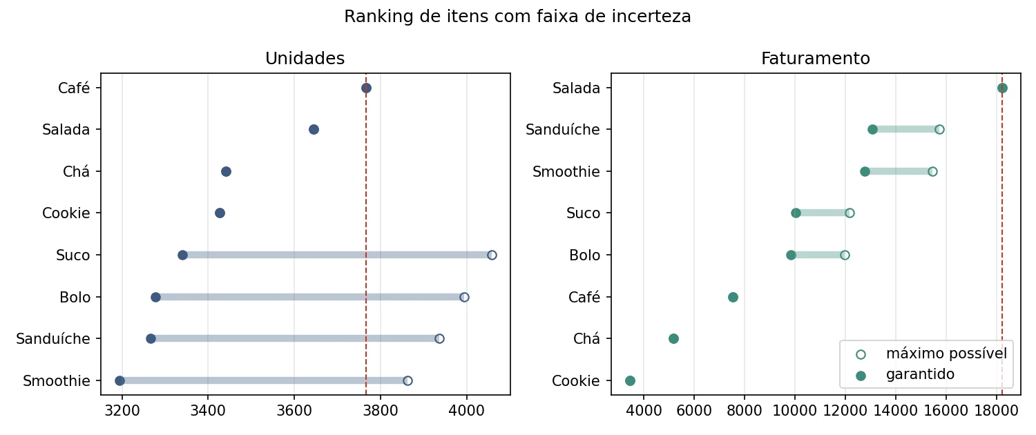 Dois gráficos, unidades e faturamento, com um traço horizontal por item indo do mínimo garantido ao máximo possível e uma linha vertical tracejada no garantido do líder. Em unidades, o Café lidera mas quatro itens podem ultrapassá-lo; em faturamento, a Salada está isolada na frente