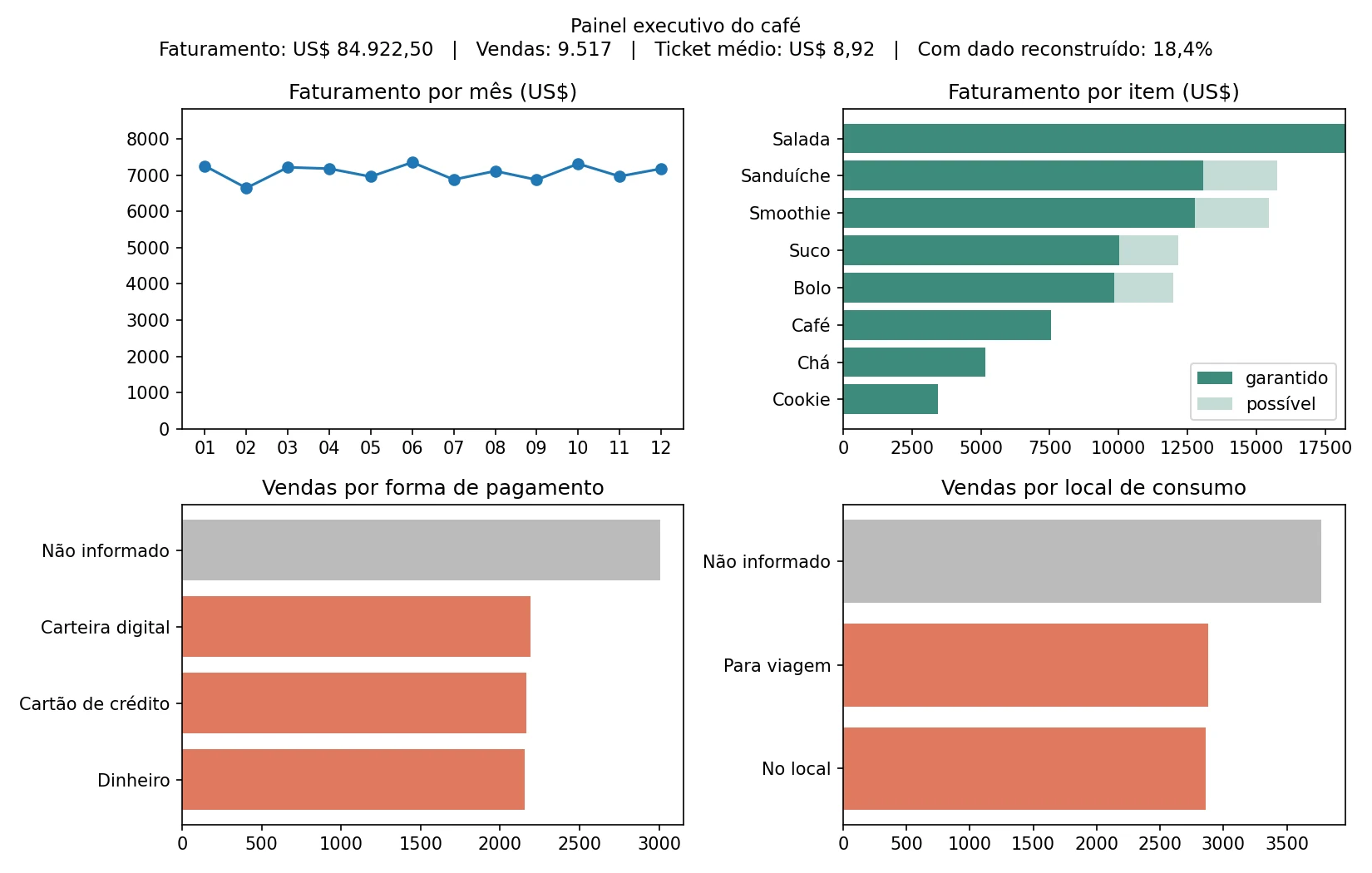 Painel com os KPIs no título e quatro gráficos: faturamento por mês, faturamento por item com a faixa de incerteza em tom claro, vendas por forma de pagamento e vendas por local de consumo, onde a maior barra é Não informado, em cinza