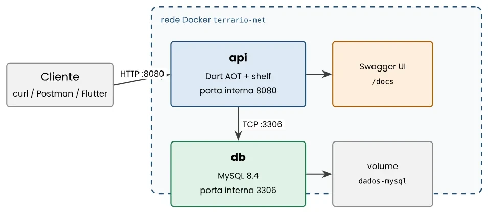 Diagrama da topologia final: o cliente acessa por HTTP na porta 8080 o contêiner api (Dart AOT com shelf, que também serve o Swagger UI em /docs), que fala por TCP na porta 3306 com o contêiner db (MySQL 8.4), cujos dados ficam no volume dados-mysql, tudo dentro da rede Docker terrario-net