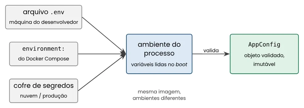 Diagrama: três origens de configuração (arquivo .env na máquina do desenvolvedor, environment do Docker Compose e cofre de segredos na nuvem/produção) alimentam o ambiente do processo, cujas variáveis são lidas no boot e validadas para formar o AppConfig, um objeto validado e imutável; mesma imagem, ambientes diferentes