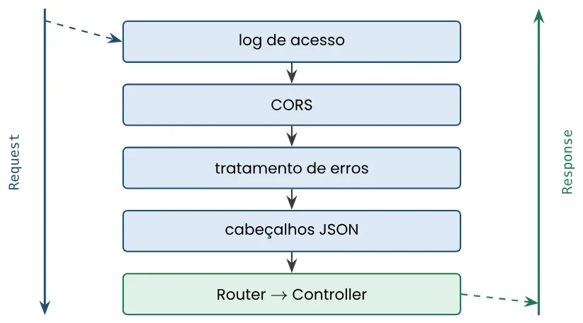 Pilha de camadas empilhadas de cima para baixo: log de acesso, CORS, tratamento de erros, cabeçalhos JSON e Router → Controller; uma seta à esquerda indica a Request descendo e uma seta à direita indica a Response subindo