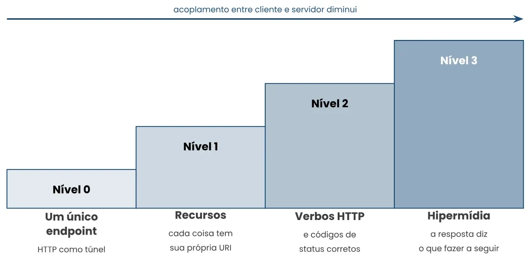 Escada de quatro degraus: Nível 0, um único endpoint, HTTP como túnel; Nível 1, recursos, cada coisa tem sua própria URI; Nível 2, verbos HTTP e códigos de status corretos; Nível 3, hipermídia, a resposta diz o que fazer a seguir; uma seta no topo indica que o acoplamento entre cliente e servidor diminui a cada degrau
