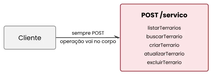 O cliente envia sempre POST para uma única URI /servico, e a operação vai no corpo: listarTerrarios, buscarTerrario, criarTerrario, atualizarTerrario ou excluirTerrario