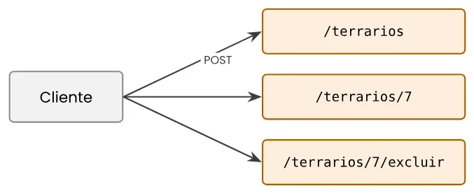 O cliente envia POST para três URIs diferentes: /terrarios, /terrarios/7 e /terrarios/7/excluir